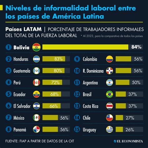Mapa de América Latina destacando países con alta informalidad laboral en personas mayores.