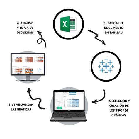 Diagrama de flujo de procesamiento de datos y creación de modelos