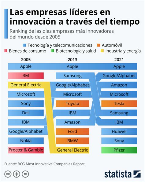 Gráfico de ranking de creatividad e innovación de empresas