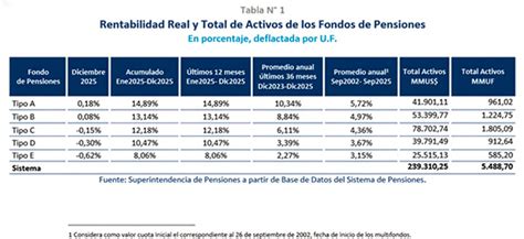Gráfico de rentabilidad mensual de los multifondos