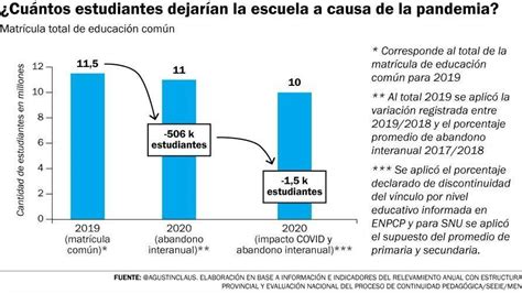 Infografía: Estadísticas de abandono escolar en Chile 2019-2022