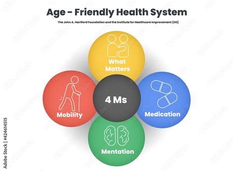 Infografía del Marco de las 4M de Age-Friendly Health Systems