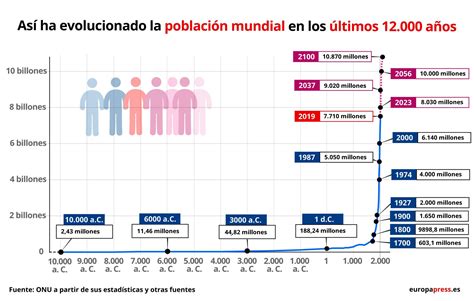 Gráfico estadístico que muestra el 15% de la población mundial con algún tipo de discapacidad