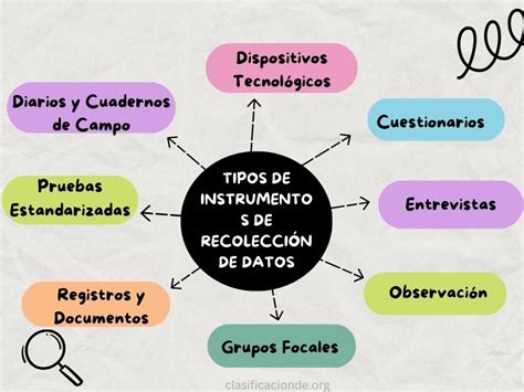 Diagrama que representa los tres instrumentos de recolección de datos utilizados en el estudio.