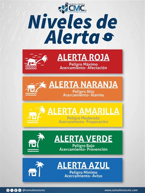 Esquema de niveles de alerta meteorológica