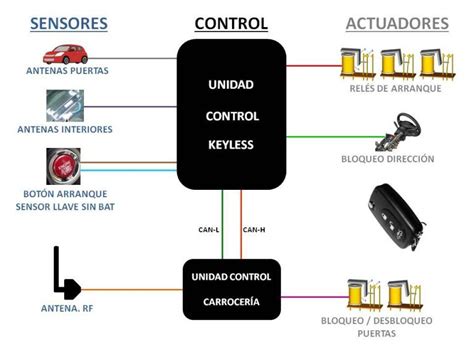 Esquema de un ataque de retransmisión a un sistema de llave inteligente (keyless)