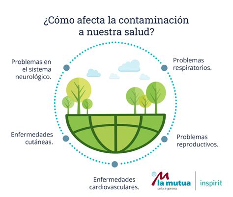 Esquema sobre el impacto de la contaminación en la salud global