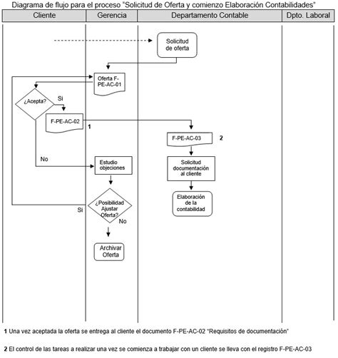 Diagrama de flujo del proceso de solicitud y devolución de cotizaciones erróneas
