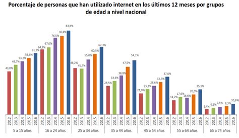 Infografía: Estadísticas de uso de internet por grupos de edad en España y la UE