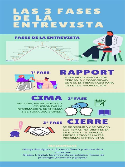 Esquema de las fases de una entrevista psicológica