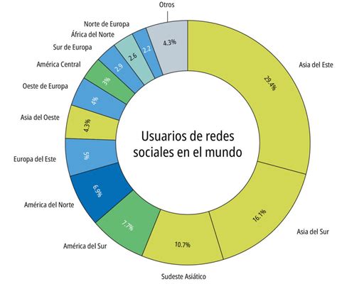 Gráfico comparativo de la penetración de redes sociales a nivel mundial