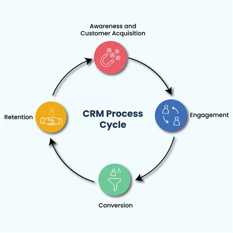 Esquema de las etapas del ciclo CRM