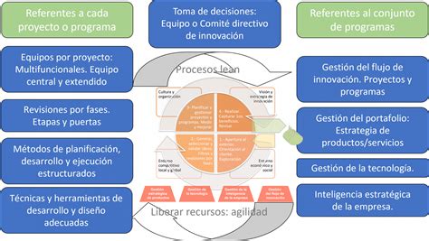 Diagrama de flujo: Proceso de innovación y mejora de servicios