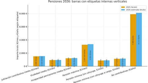 Gráfico comparativo de las pensiones promedio entre Carabineros/Gendarmería y trabajadores de otros sectores, destacando la diferencia en montos y años de cotización.