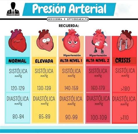 infografía sobre valores de presión arterial normales y altos