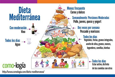 pirámide alimenticia de la dieta DASH o mediterránea