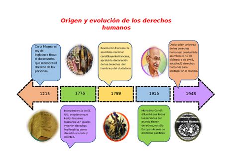 Esquema sobre la evolución histórica de los derechos y libertades individuales desde el feudalismo hasta la era moderna.