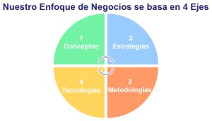 Esquema visual que representa los cuatro ejes de las familias multi-problemáticas.