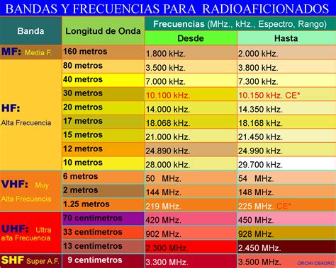 Esquema de las bandas de frecuencia WiFi y su alcance