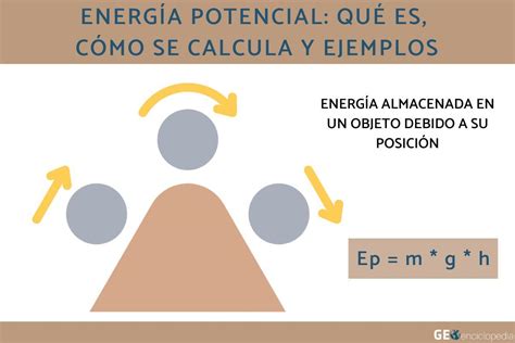 Infografía que explica el concepto de potencial funcional y su aplicación en la clasificación de deportistas con discapacidad.