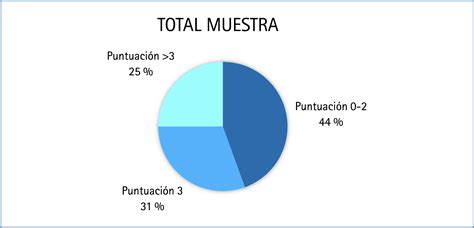 Gráfico que muestra la relación entre carga anticolinérgica y puntuación MMSE