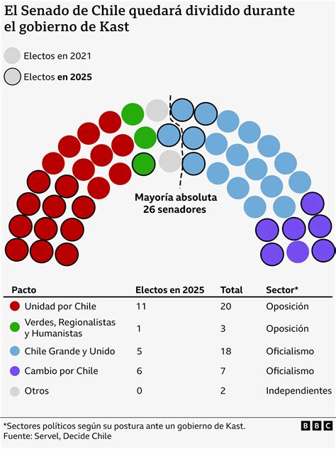 Representación gráfica del Senado de Chile