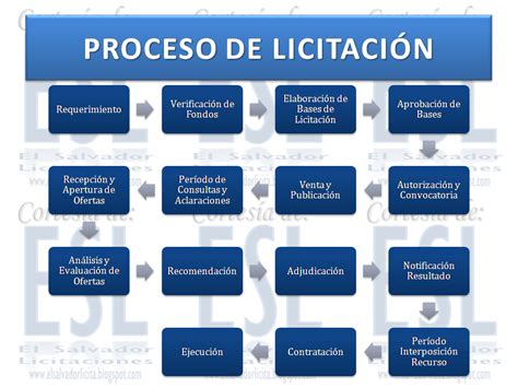 Esquema de un proceso de licitación pública