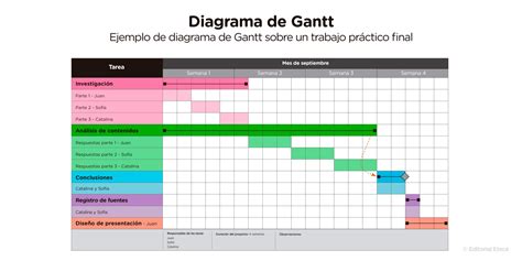 Diagrama de Gantt mostrando un plan de estudios o proyecto académico con plazos y tareas.