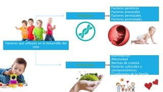 Infografía: Factores que influyen en el desarrollo infantil (genéticos, ambientales, nutricionales)