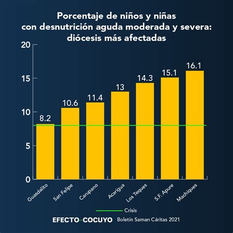 Gráfico de barras: Prevalencia de desnutrición aguda, global y crónica en niños estudiados