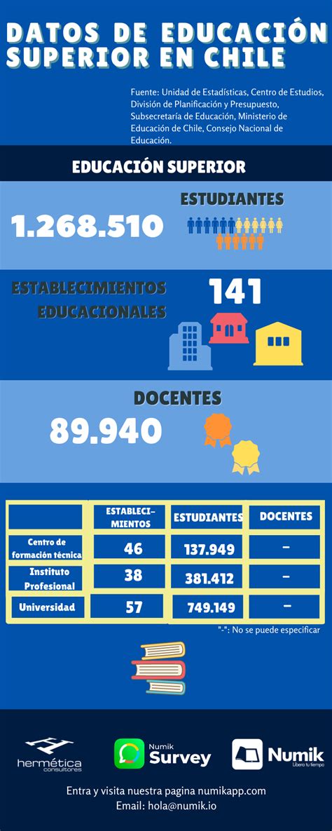 Infografía sobre la evolución de las tasas de acceso a la educación superior en Chile desde 1990