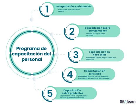 Gráfico ilustrando los beneficios del programa de capacitación