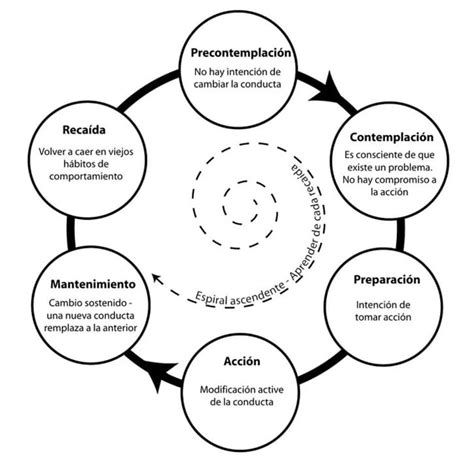 Esquema de las etapas del cambio sistémico