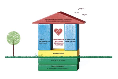 Ilustración que representa los pilares de los cuidados paliativos: físico, emocional, social y espiritual.