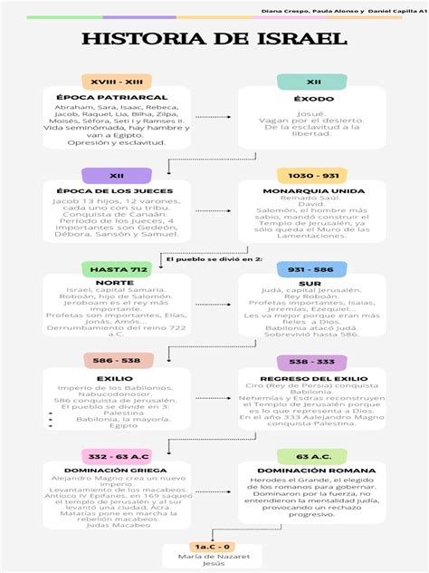 Esquema de la estructura de liderazgo de Israel en el Antiguo Testamento