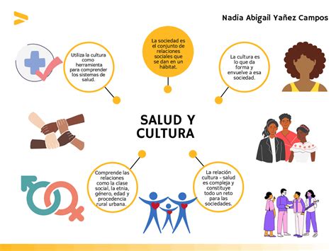 Esquema de las interconexiones entre cultura, salud y cuidado en la vejez