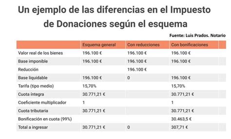 Tabla de leyes de donaciones y sus respectivos fines