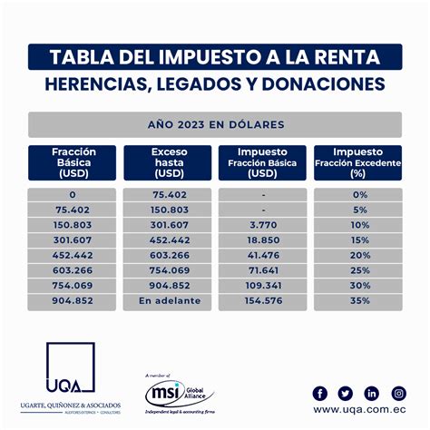 Gráfico explicativo sobre el tratamiento de donaciones según el monto