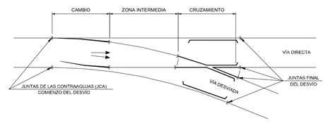 Esquema de un desvío ferroviario con sus componentes