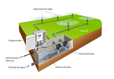 Infografía mostrando el funcionamiento de un sistema de riego tecnificado