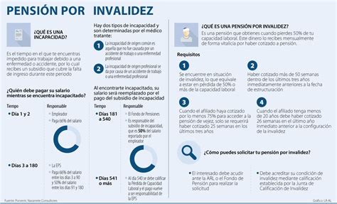Infografía: Requisitos clave para la pensión de invalidez según la Ley 860 de 2003