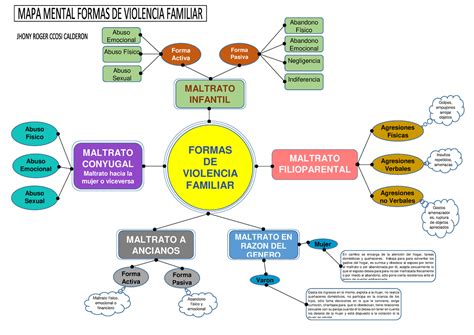 Esquema de las diversas formas de maltrato a personas mayores