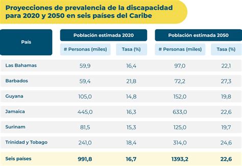 Gráfico de proyecciones de discapacidad para el año 2050 en adultos mayores