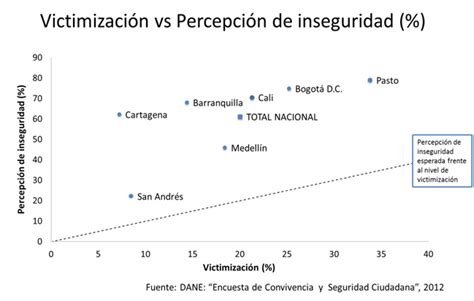 Gráfico comparativo de la percepción de inseguridad versus victimización en Colombia en 2016