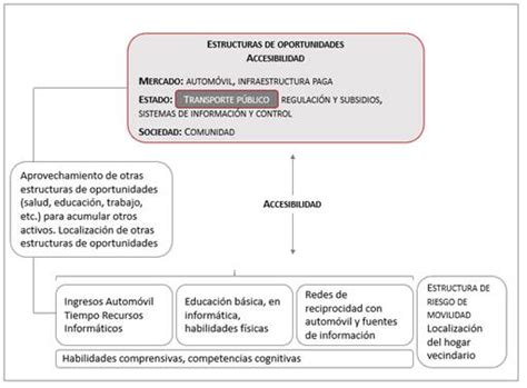 Diagrama del modelo AVEO (Activos-Vulnerabilidad y Estructura de Oportunidades)