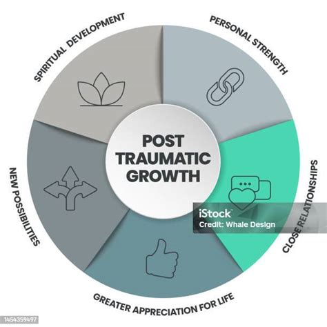 Infografía sobre el crecimiento postraumático y sus dimensiones