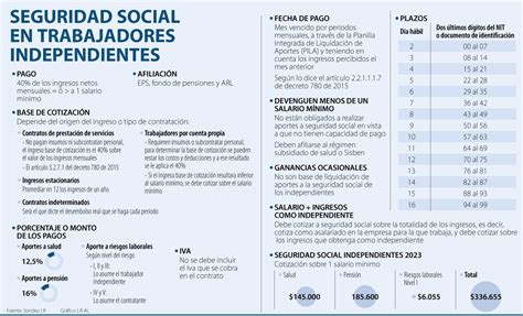 Esquema de las instituciones de seguridad social involucradas en las cotizaciones de trabajadores independientes en Chile