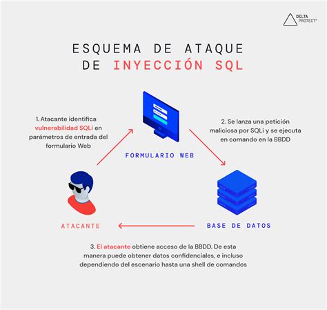 Diagrama de flujo de explotación de inyección SQL