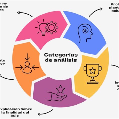 Gráfico de categorías de análisis en guías de comunicación