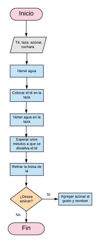 Diagrama de flujo: Pasos para solicitar la pensión de invalidez